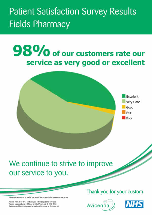 Patient Satisfaction Survey Results 2012